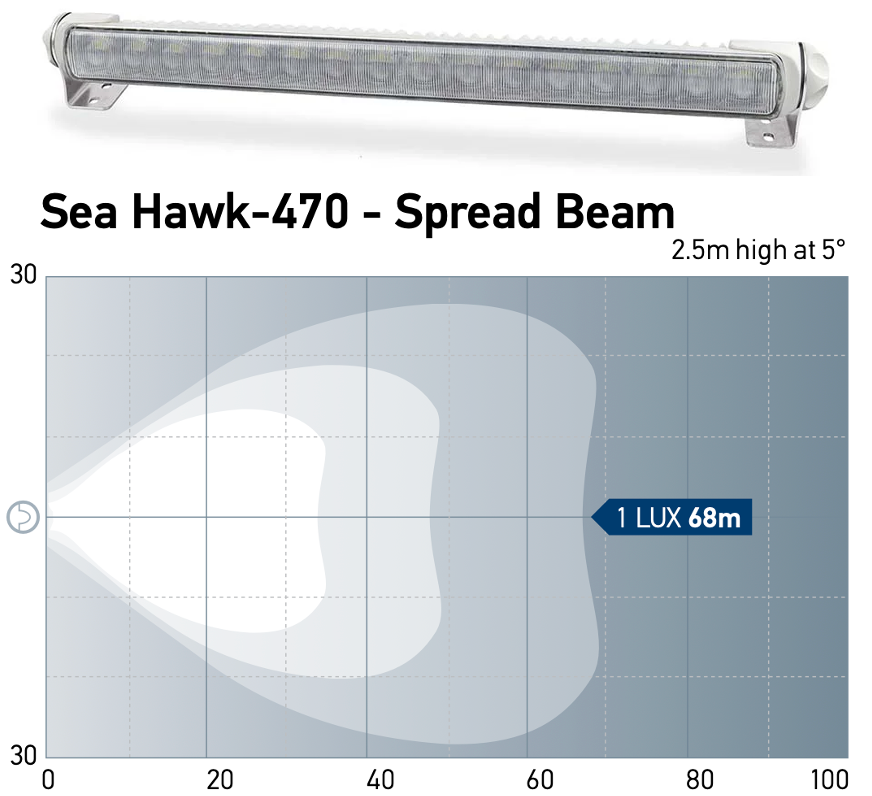 Hella Sea Hawk 470 LED Light Bar weiß (Spot, Spread, Diffuse, Combi)