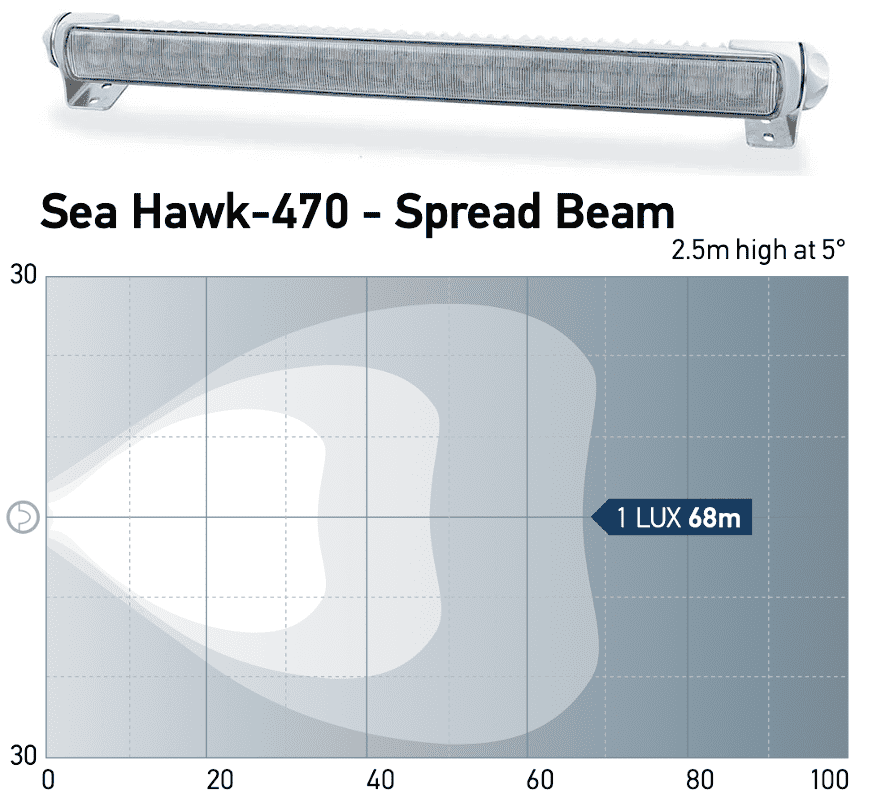 Hella Sea Hawk 470 LED Light Bar weiß (Spot, Spread, Diffuse, Combi)