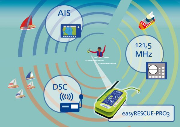 Weatherdock easyRESCUE-PRO³ automatischer AIS + DSC + homing Seenotsender BSH SOLAS