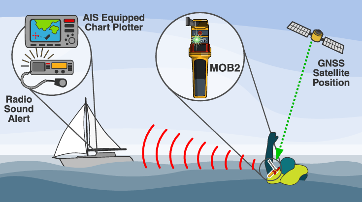 OceanSignal rescueME MOB2 AIS & DSC Notrufsender
