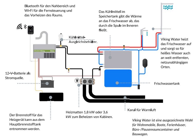 Wallas Viking Water Wasserheizung