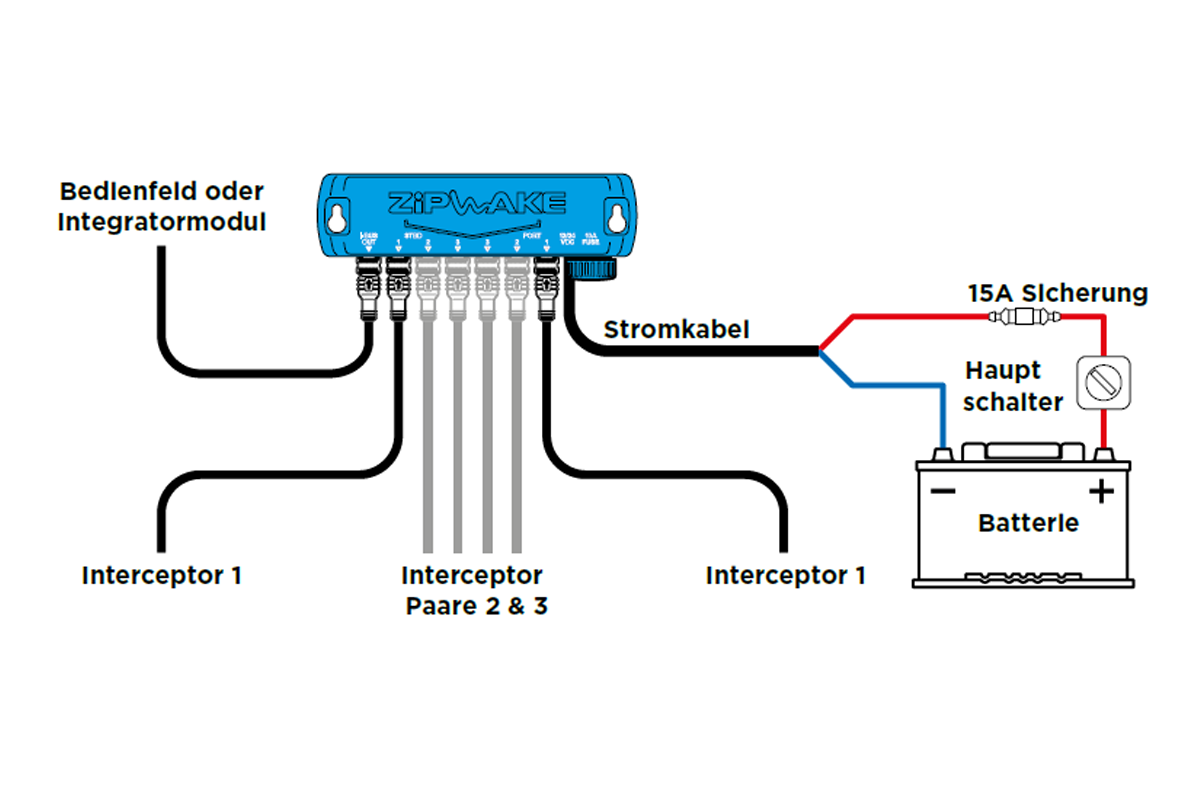 Zipwake Distribution Unit Serie S