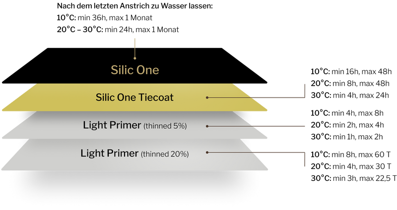 Hempel's Silic One Propeller Kit 7745P 0,75