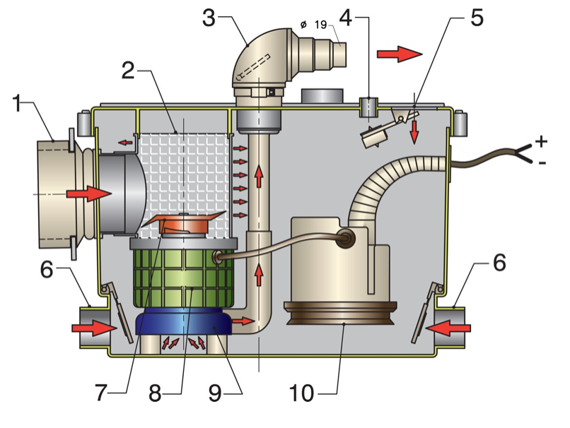 Vetus Sani-Prozessor, 12 bis 230 Volt